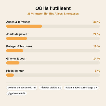 stats — Désherbant Naturel Sans Glyphosate