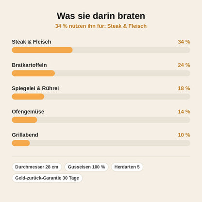 stats — Gusseisenpfanne 28 cm – ohne PFAS, für alle Herdarten inkl. Induktion