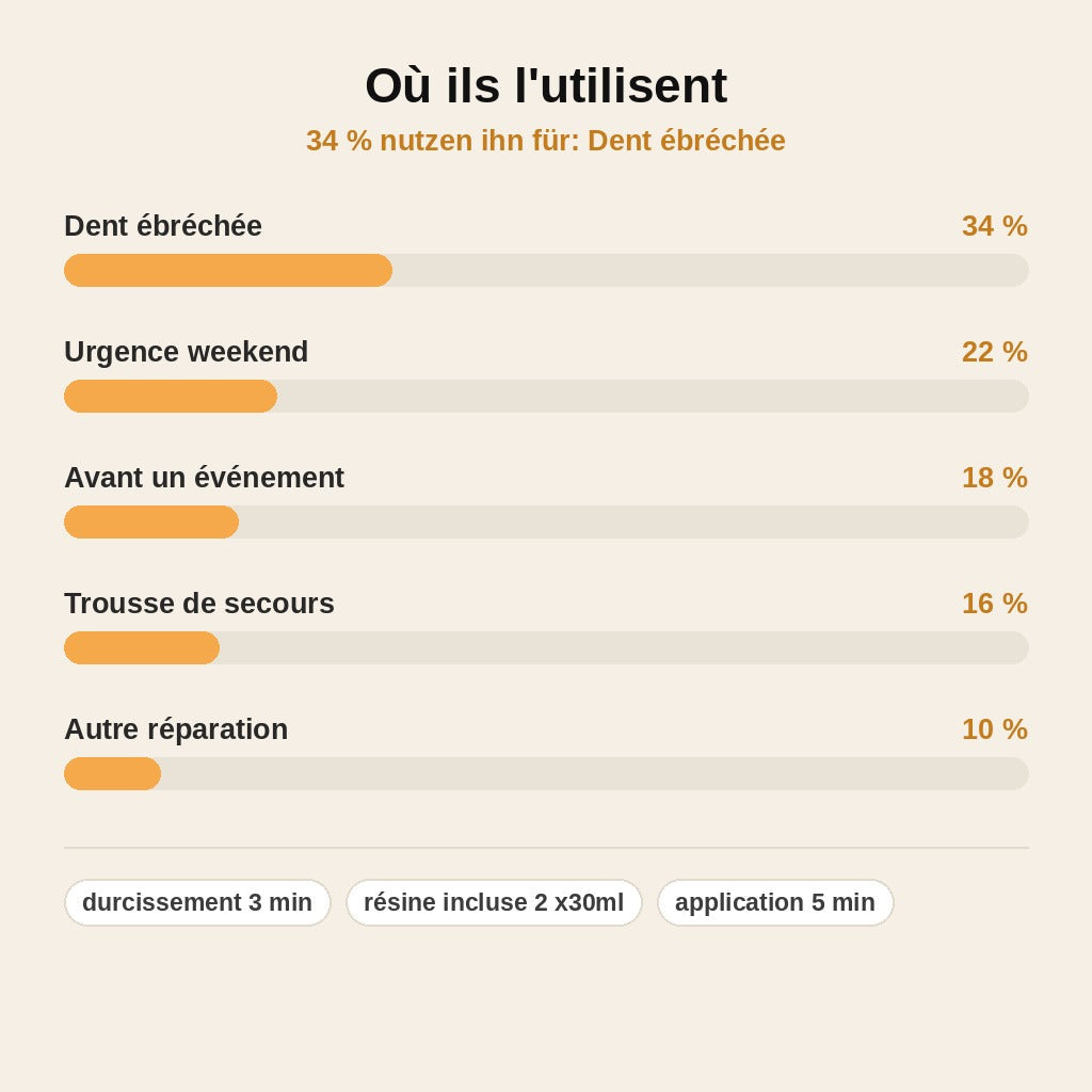 stats — Kit Réparation Dents Express — Résine Auto-Durcissante