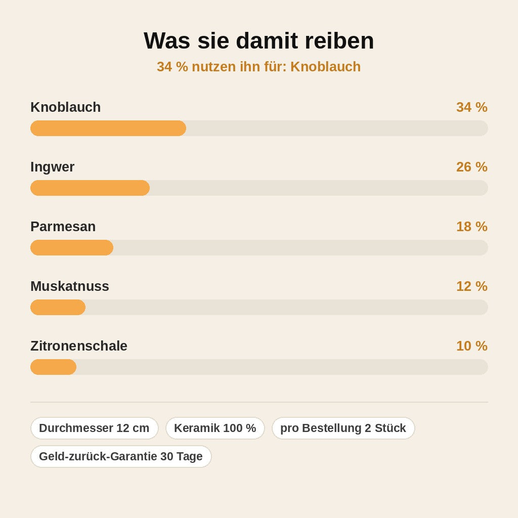stats — Keramik Reibeteller – Knoblauch, Ingwer & Parmesan in Sekunden fein gerieben