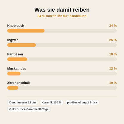 stats — Keramik Reibeteller – Knoblauch, Ingwer & Parmesan in Sekunden fein gerieben
