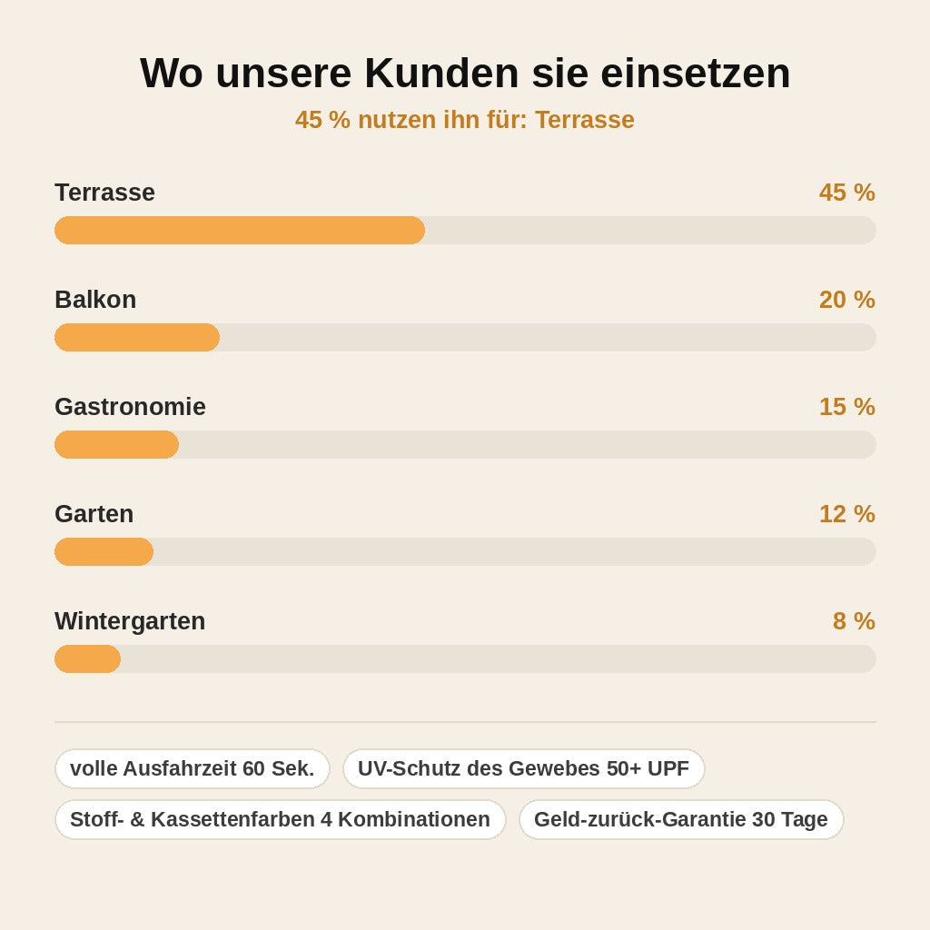 stats — Elektrische Kassettenmarkise mit Fernbedienung