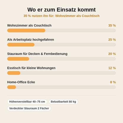 stats — TriTisch³™ Höhenverstellbarer Couchtisch mit Schiebetüren & Stauraum