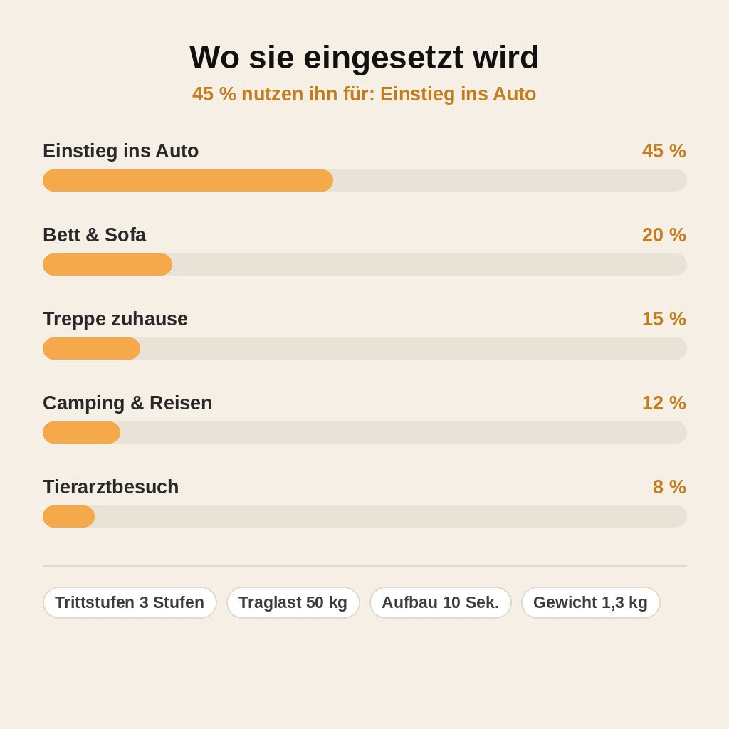 stats — SafeSteig™ Hundetreppe fürs Auto mit Sicherheitsstufe