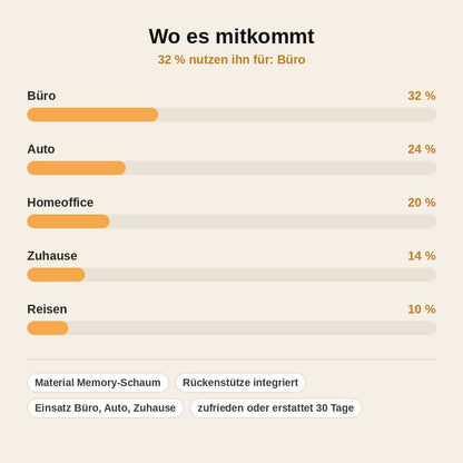stats — ErgoSitz™ – Ergonomisches Sitzkissen mit Rückenstütze aus Memory-Schaum