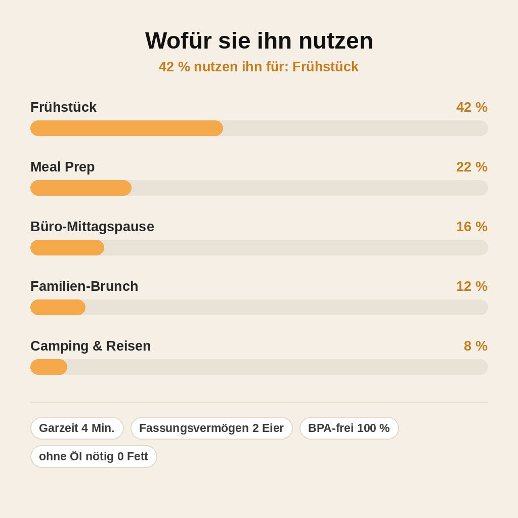 stats — Mikrowellen-Eierkocher – Pochierte Eier in 4 Minuten