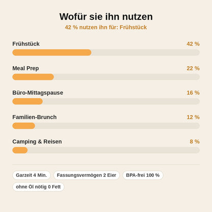 stats — Mikrowellen-Eierkocher – Pochierte Eier in 4 Minuten