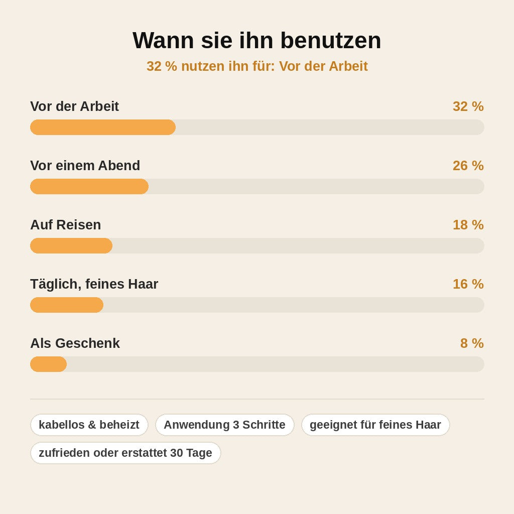 stats — VoluClip™ – Kabelloser Heiz-Volumenclip für den Ansatz