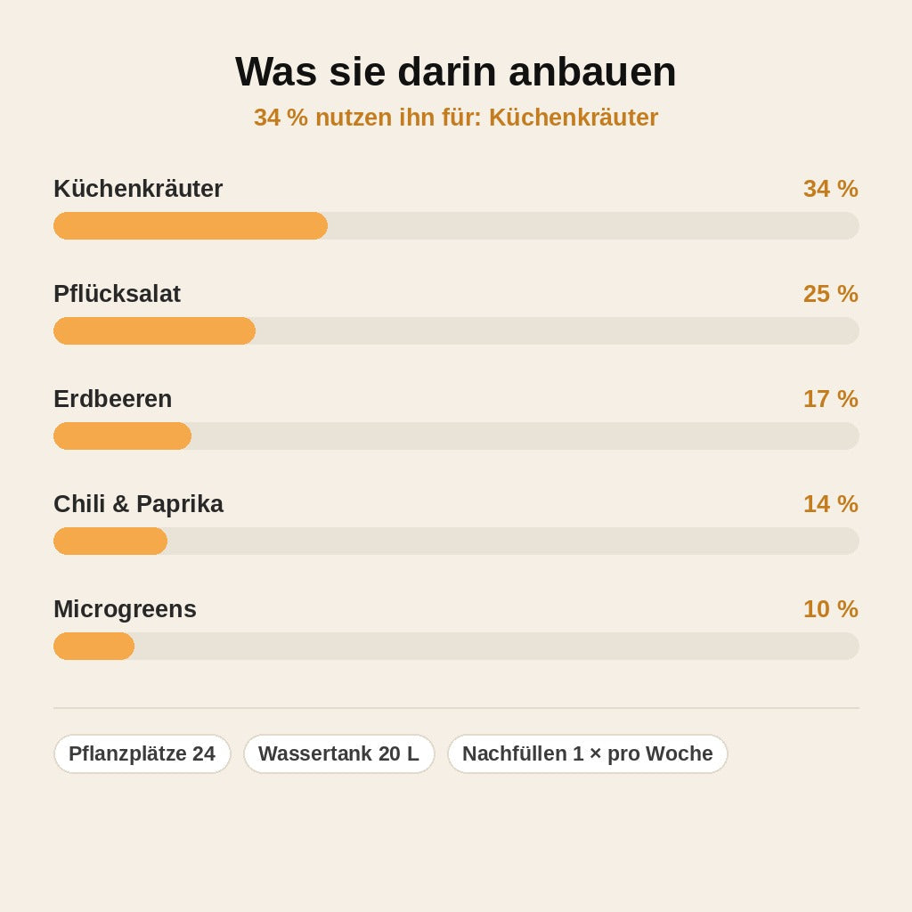 stats — GrünTurm™ – Hydroponik-Turm für 24 Pflanzen mit automatischer Bewässerung und Pflanzenlicht