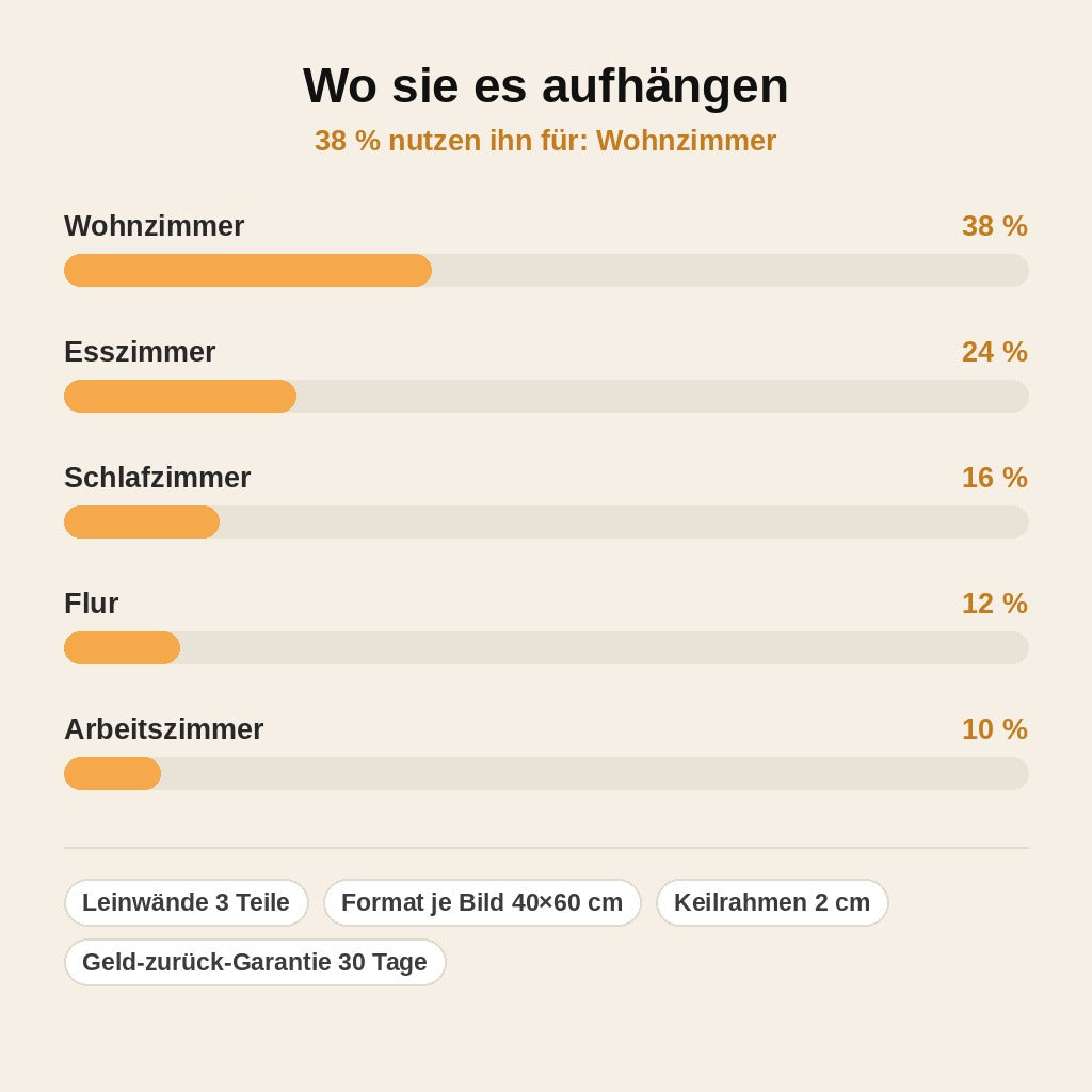 stats — Das Letzte Abendmahl – 3-teiliges Leinwandbild auf Holzrahmen, fertig zum Aufhängen
