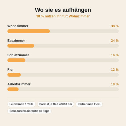 stats — Das Letzte Abendmahl – 3-teiliges Leinwandbild auf Holzrahmen, fertig zum Aufhängen