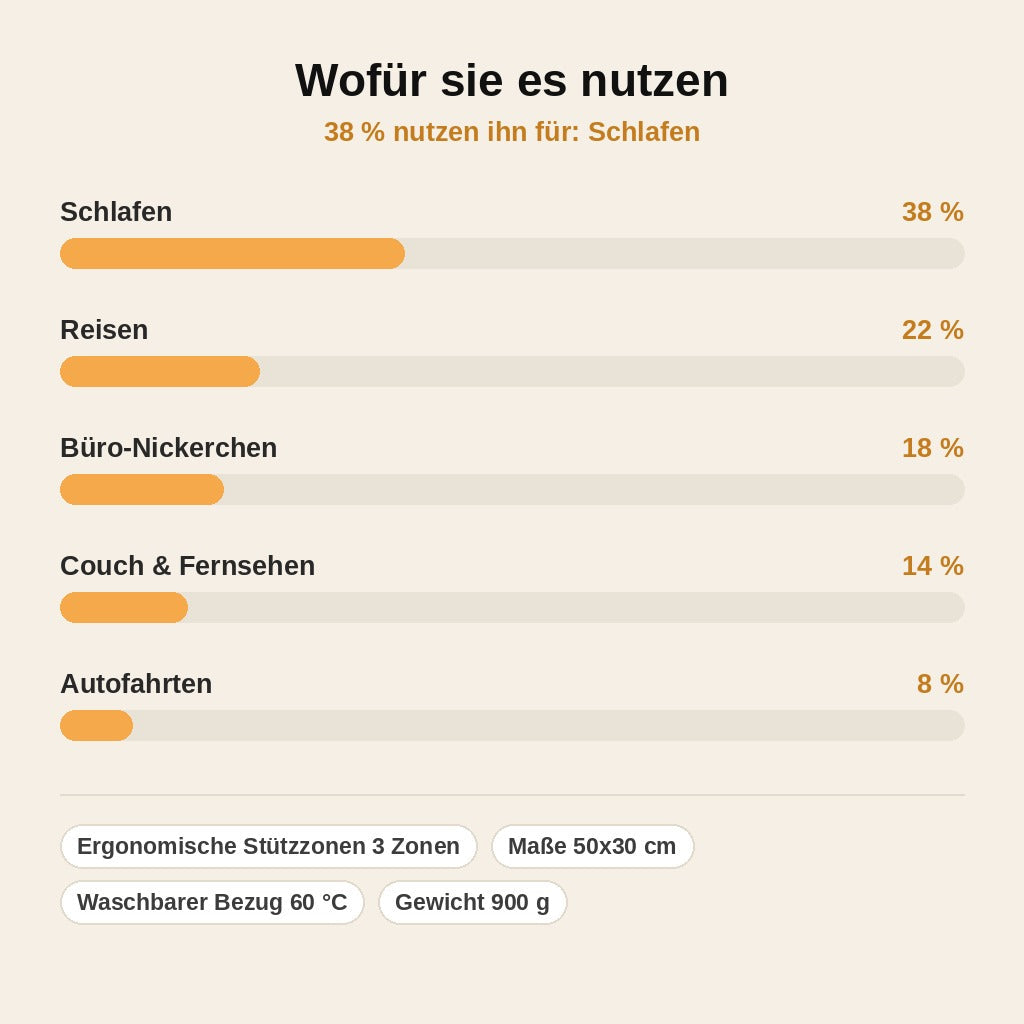 stats — Ergonomisches Nackenkissen – Erholsamer Schlaf ohne Verspannungen