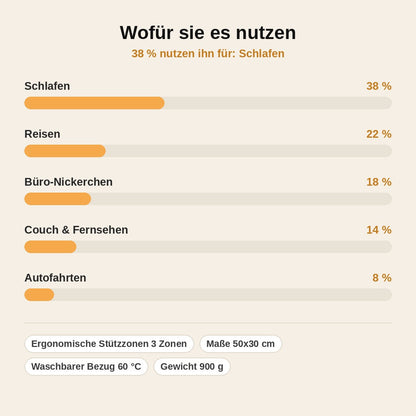 stats — Ergonomisches Nackenkissen – Erholsamer Schlaf ohne Verspannungen