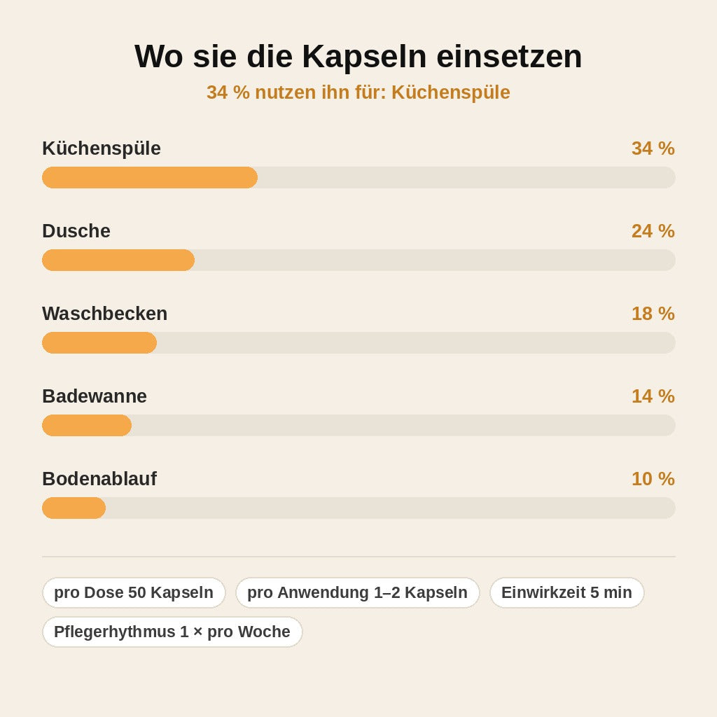 stats — AbflussFrisch™ Bio-Enzym Abflussreiniger Kapseln – 50 Stück gegen Gerüche aus dem Abfluss
