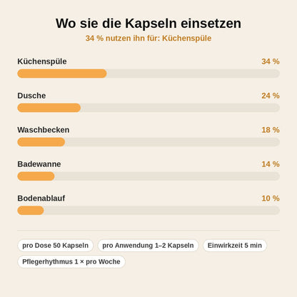 stats — AbflussFrisch™ Bio-Enzym Abflussreiniger Kapseln – 50 Stück gegen Gerüche aus dem Abfluss