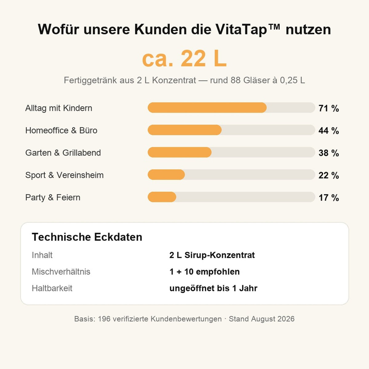Wofür Kunden die VitaTap Sirup-Box nutzen und technische Eckdaten