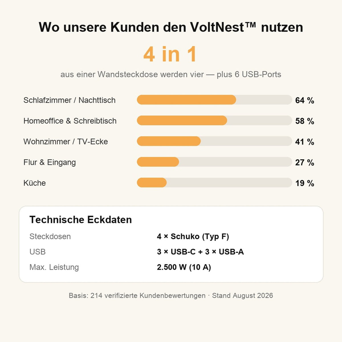 Wo Kunden den VoltNest einsetzen und technische Eckdaten